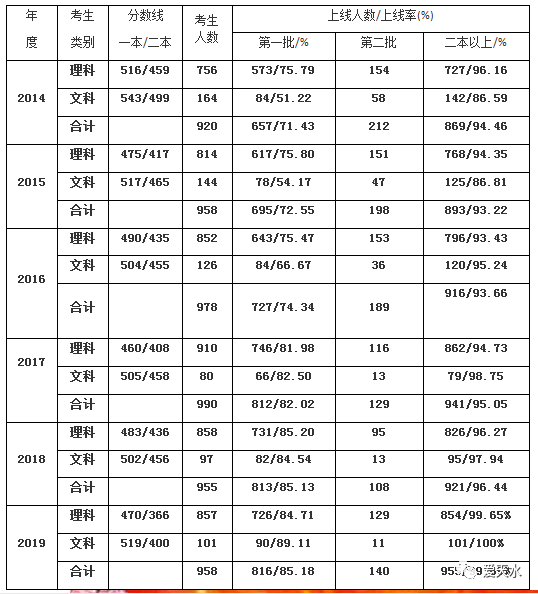 权威发布天水12所高中2019年高考成绩单出炉含县区学校