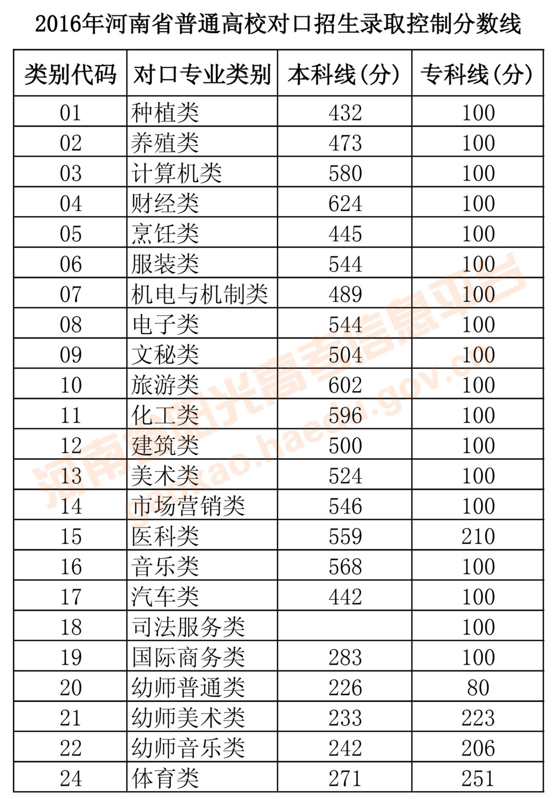 河南高考分数线2019图片