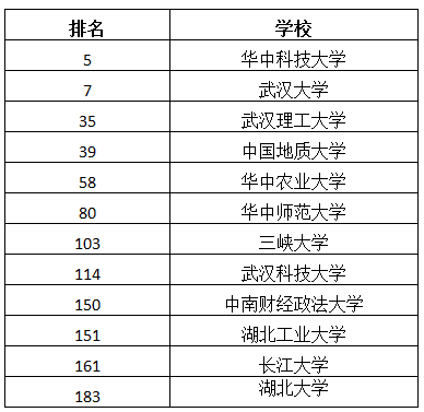 厉害了三峡大学在这份榜单中位列全国103位省属高校第一