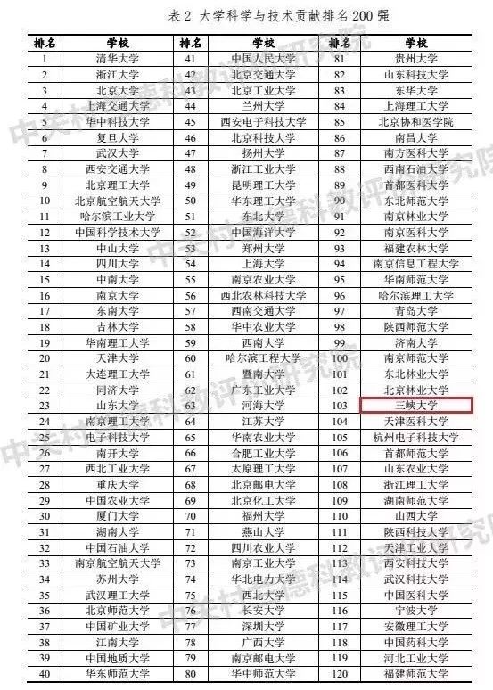 湖北省共有12所高校进入200强,三峡大学