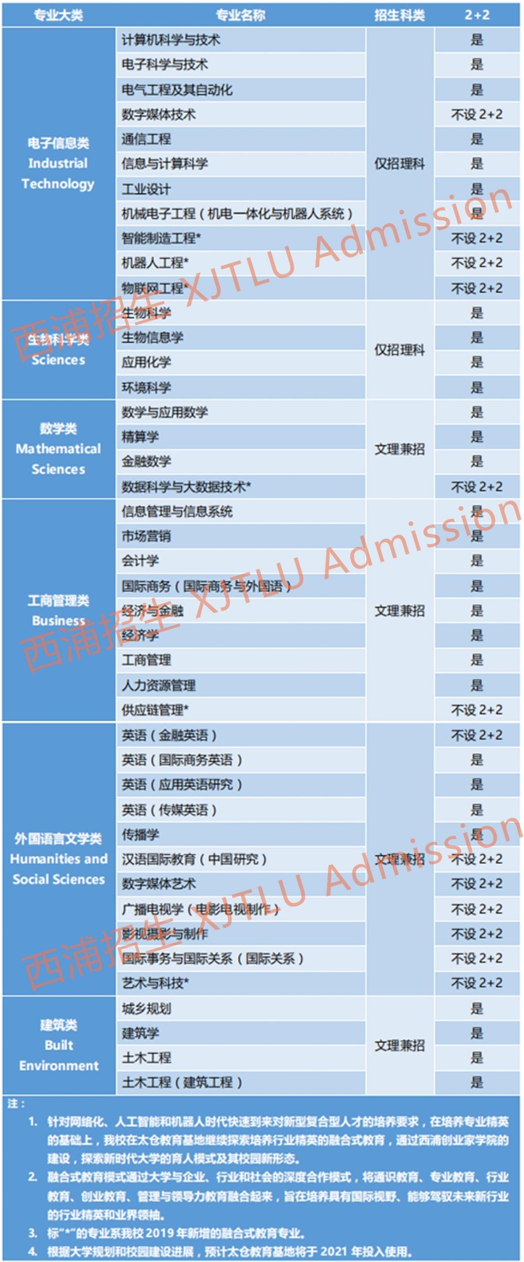 发布西交利物浦大学2019年本科招生专业