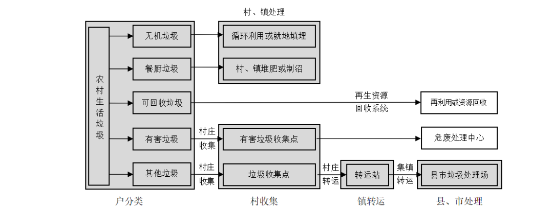 湘潭市农村生活垃圾治理知识