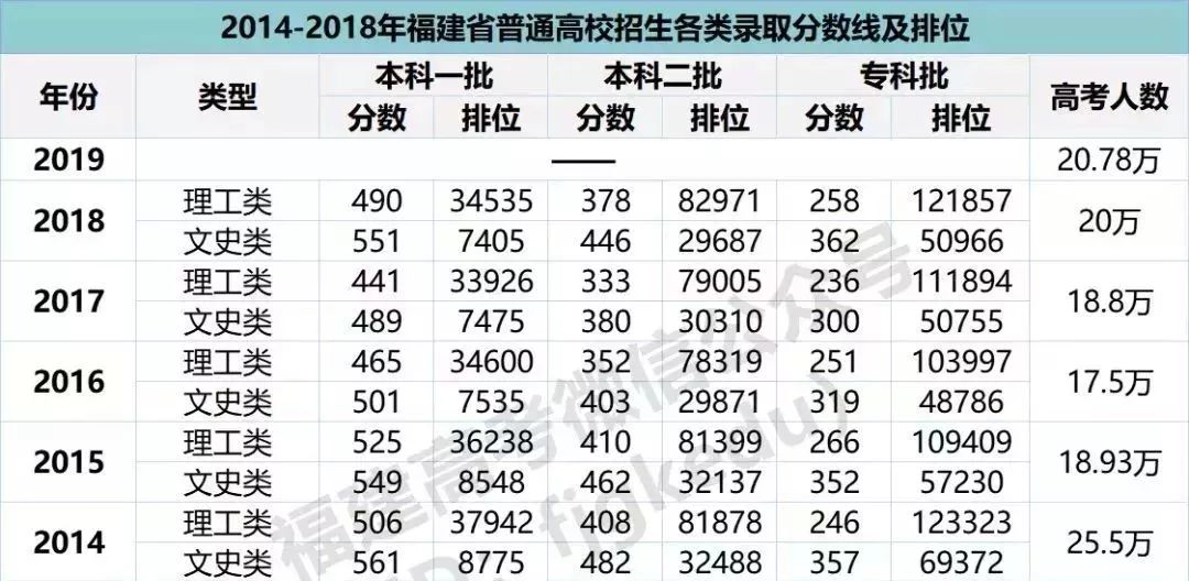 剛剛2019福建高考分數線出爐文科一本550分理科一本493分