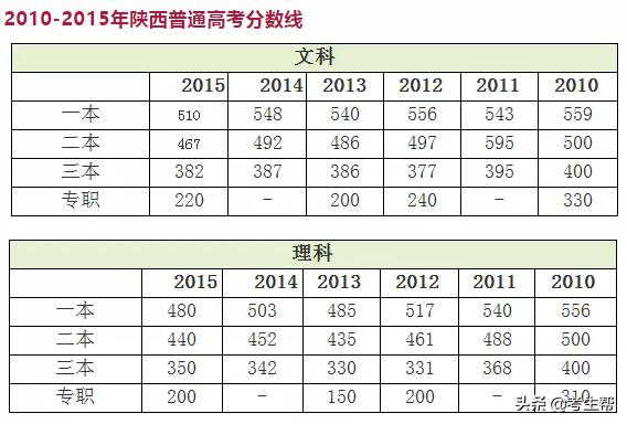 陕西考生网陕西省2019年高考录取分数线公告内含往年分数线