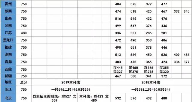 北京天津內蒙古上海湖北安徽河北等17省高考分數線彙總