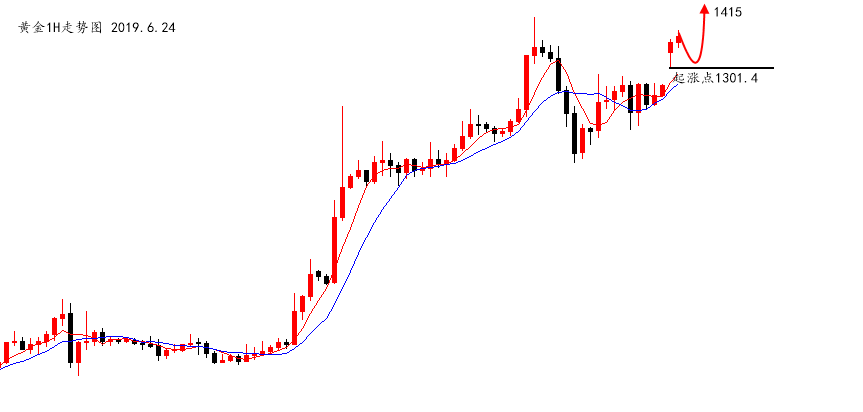 陆离解盘：黄金依然极强，原油还有上涨空间_图1-1