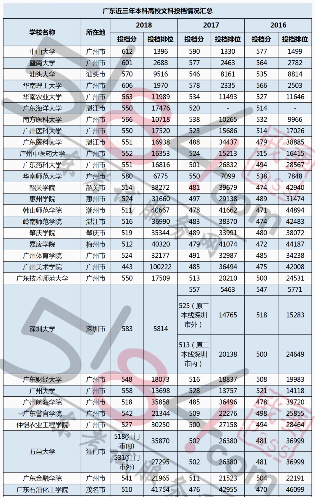 2019广东高考分数线分数段出炉附近3年广东高校投档分数和最低排位