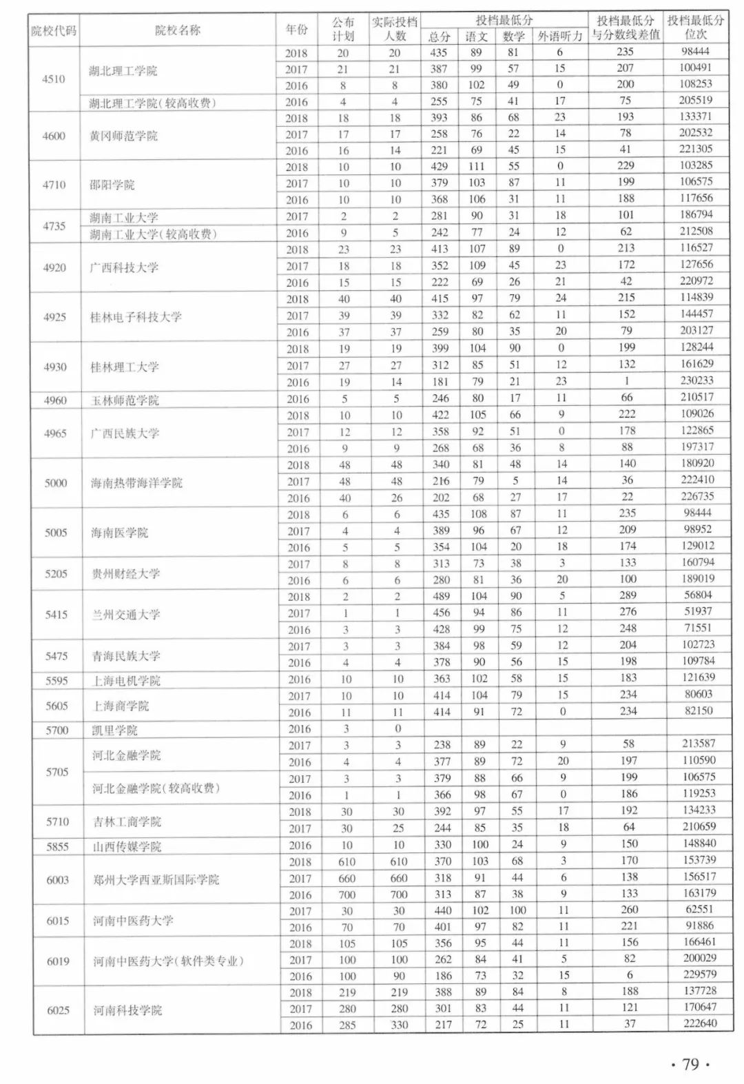 近3年本科一批二批高职高专批文理院校在豫招生投档最低分来啦