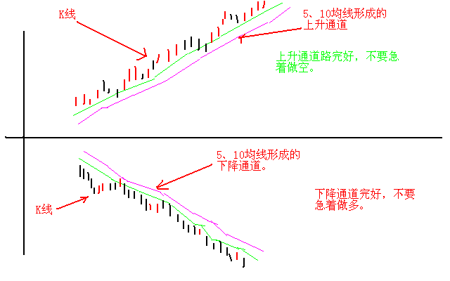 第六式,通道封闭靠边线,三线归一靠红线——买条件1,在3分钟图上,下降