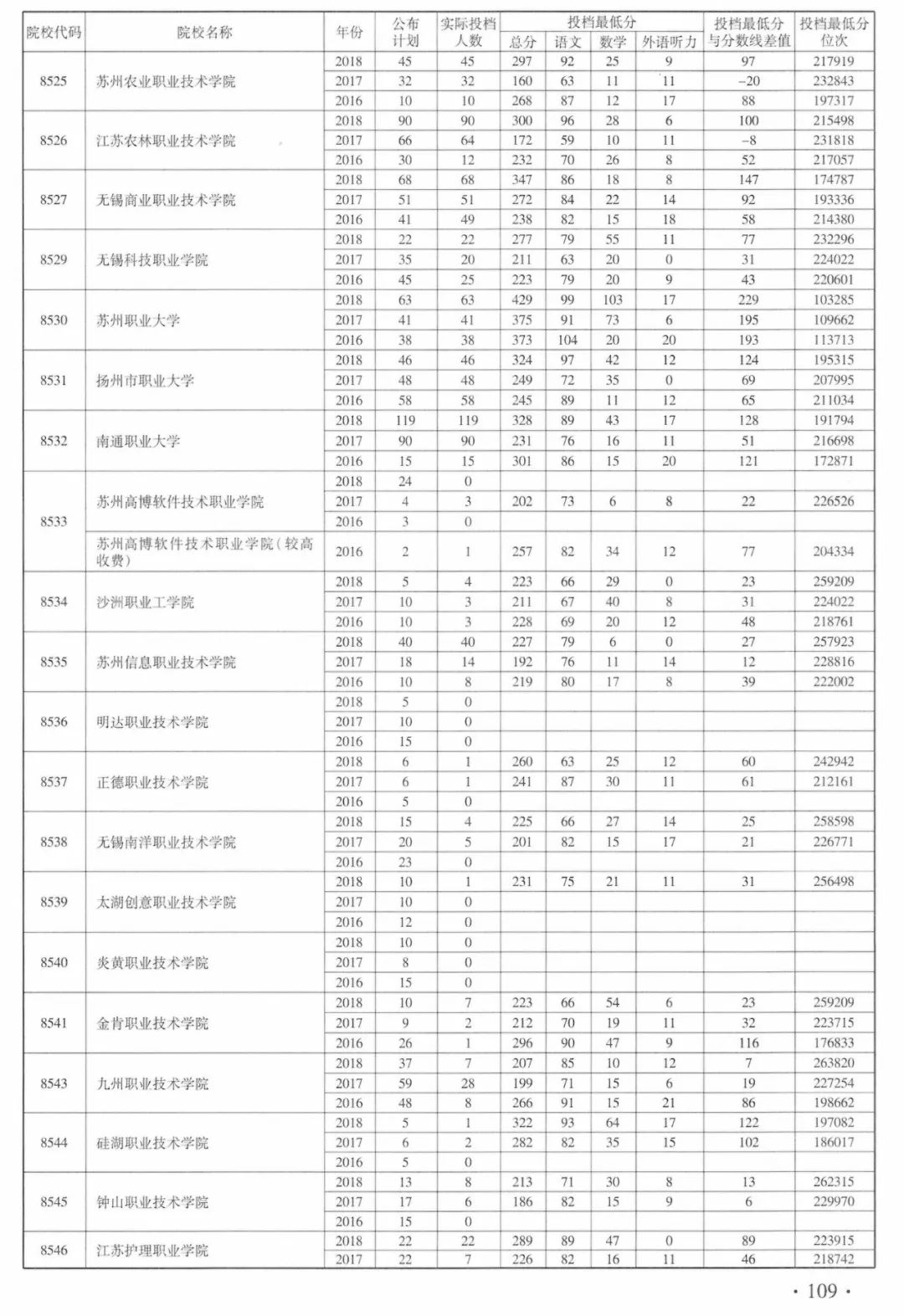 近3年本科一批二批高职高专批文理院校在豫招生投档最低分来啦