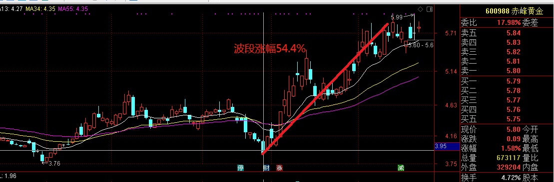 月24日黃金概念--恆邦股份山東黃金銀泰資源赤峰黃金湖南黃金中金黃金