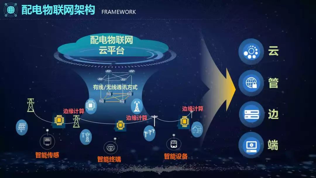 资料分享智能配电网信息化探索与实践