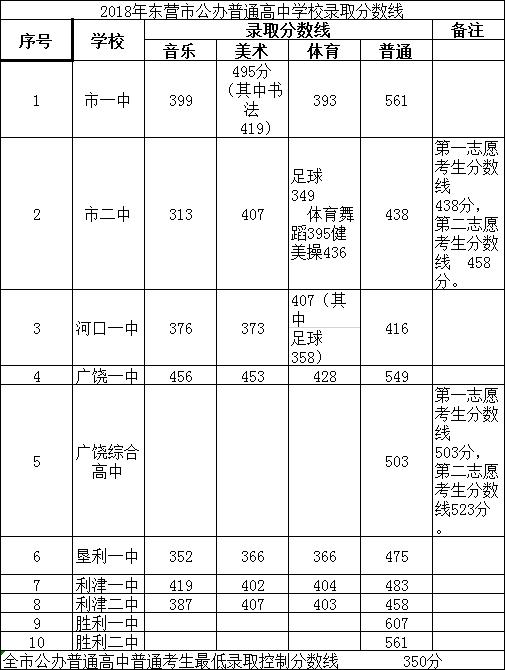 权威发布东营中考录取分数线数据汇总20142018年