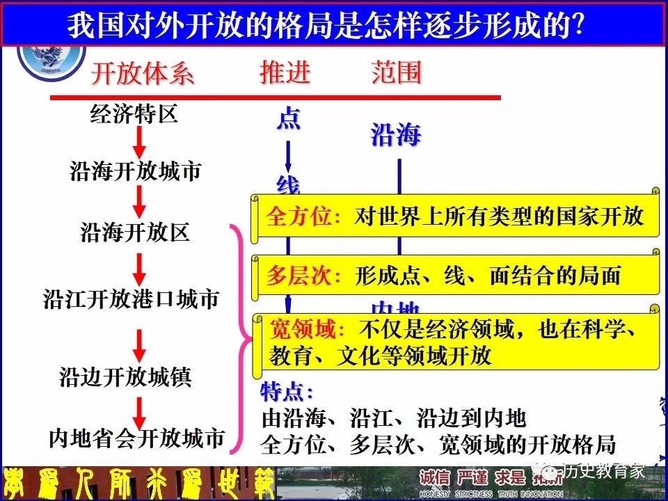 必修二  第13課 对外开放格局的初步形成