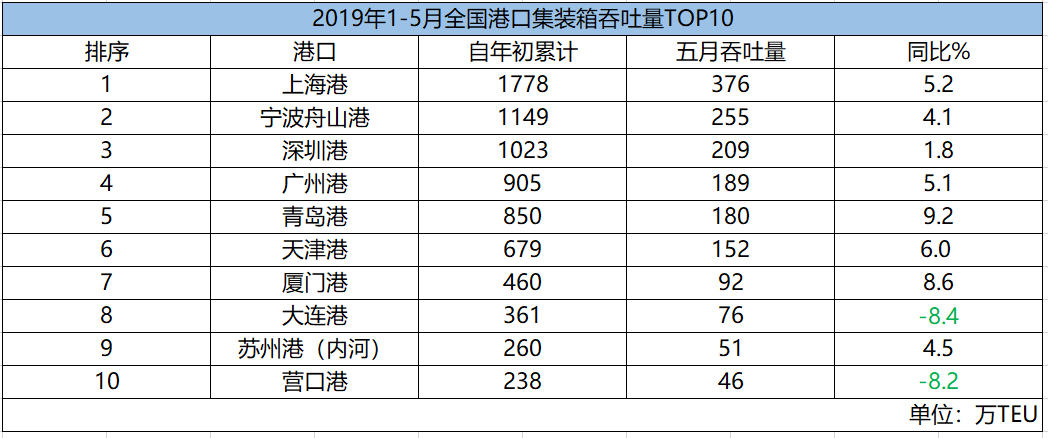 五月港口成绩单出炉:大连港营口港集装箱吞吐量双下降