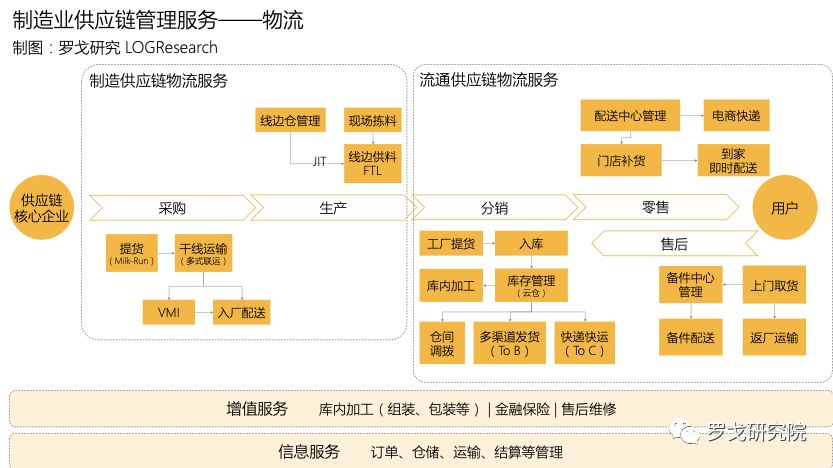 物流推薦製造業供應鏈管理服務發展研究報告可下載