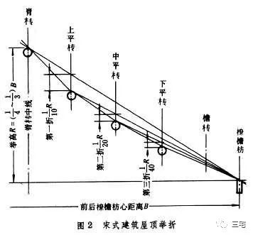 百科 | "举折":举之峻慢,折之圆和,测定屋顶坡度及屋盖曲面线