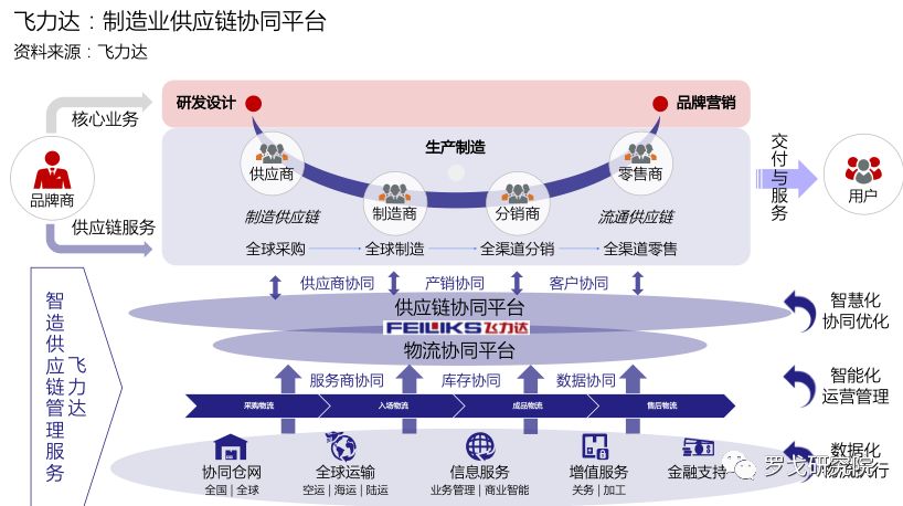 (3)供應鏈物流服務物流需求滲透於製造業供應鏈的各環節,基於上下游