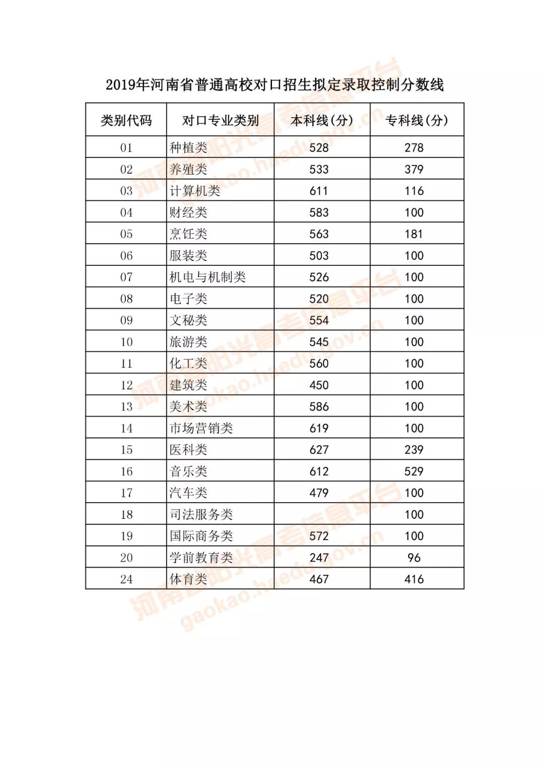 2019年河南高考分数线出炉!文科一本536,理科一本502!