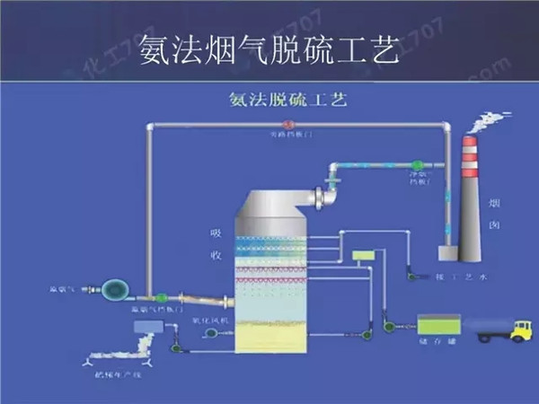 火電廠常用的6種脫硫工藝流程圖及詳解