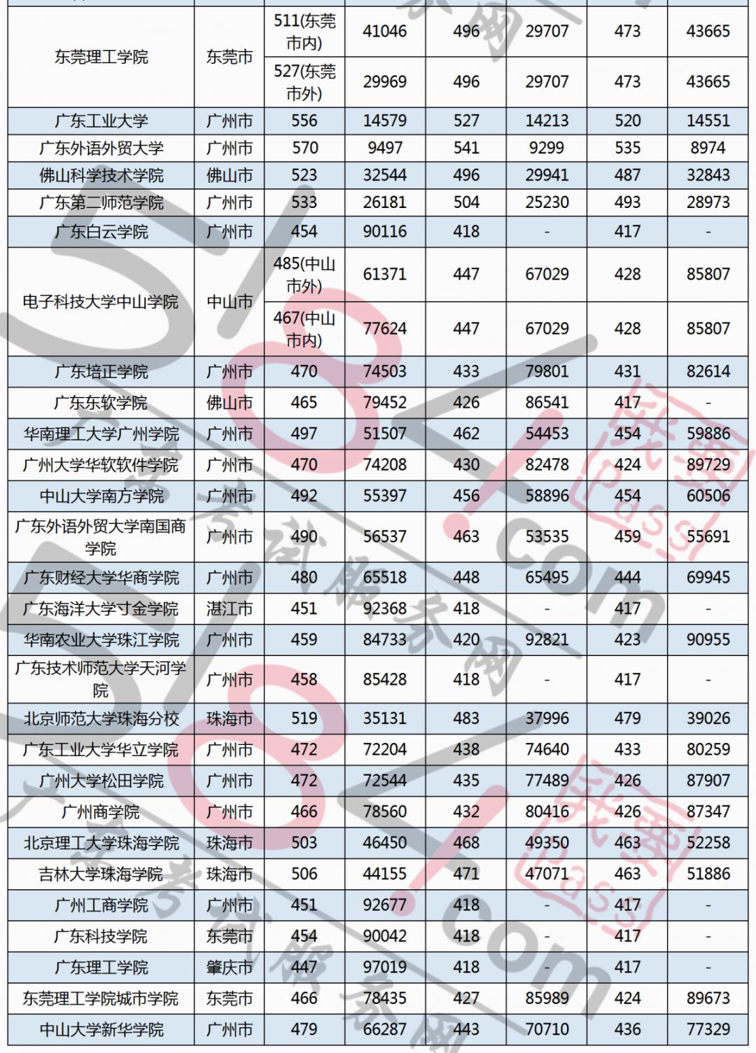 2019广东高考分数线分数段出炉附近3年广东高校投档分数和最低排位