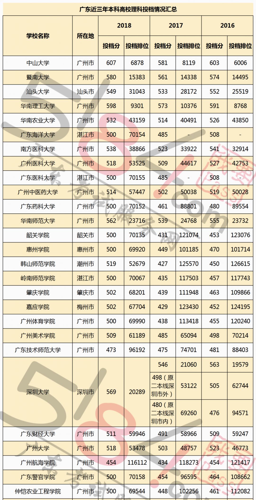 2012年广东高考录取分数线