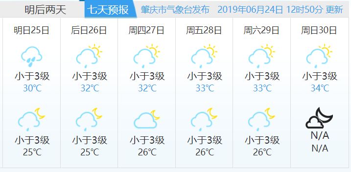 肇慶未來7天天氣預報↓↓據@肇慶天氣預計,今明兩天我市強降水持續,並