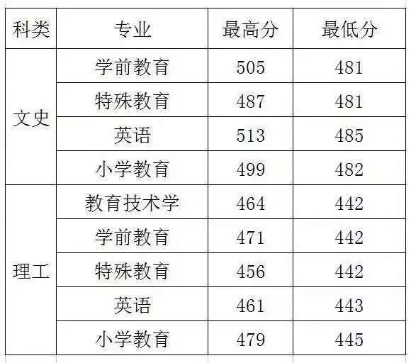 豫章師範學院20162018年投檔分數查詢