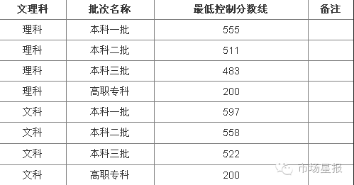 2019年安徽高考分数线揭晓黄山文科最高分656理科682