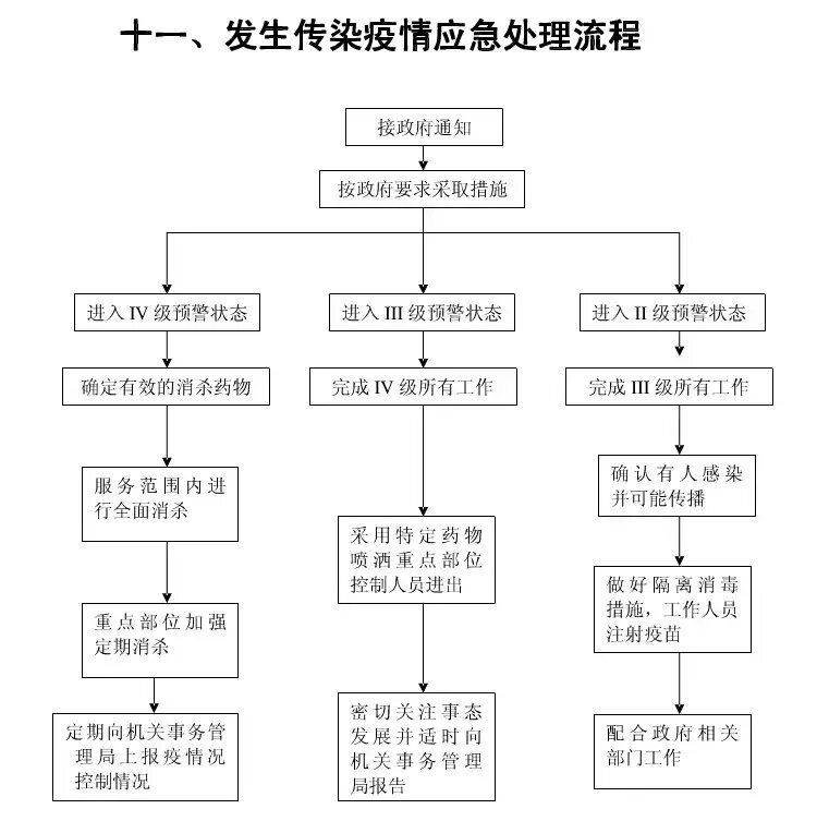 最全的物管應急預案流程圖請收藏