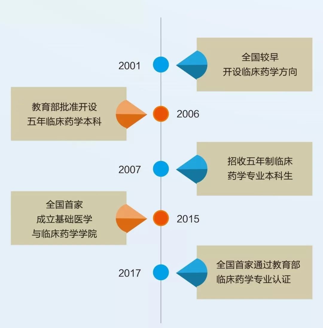 学院专业中国药科大学基础医学与临床药学学院