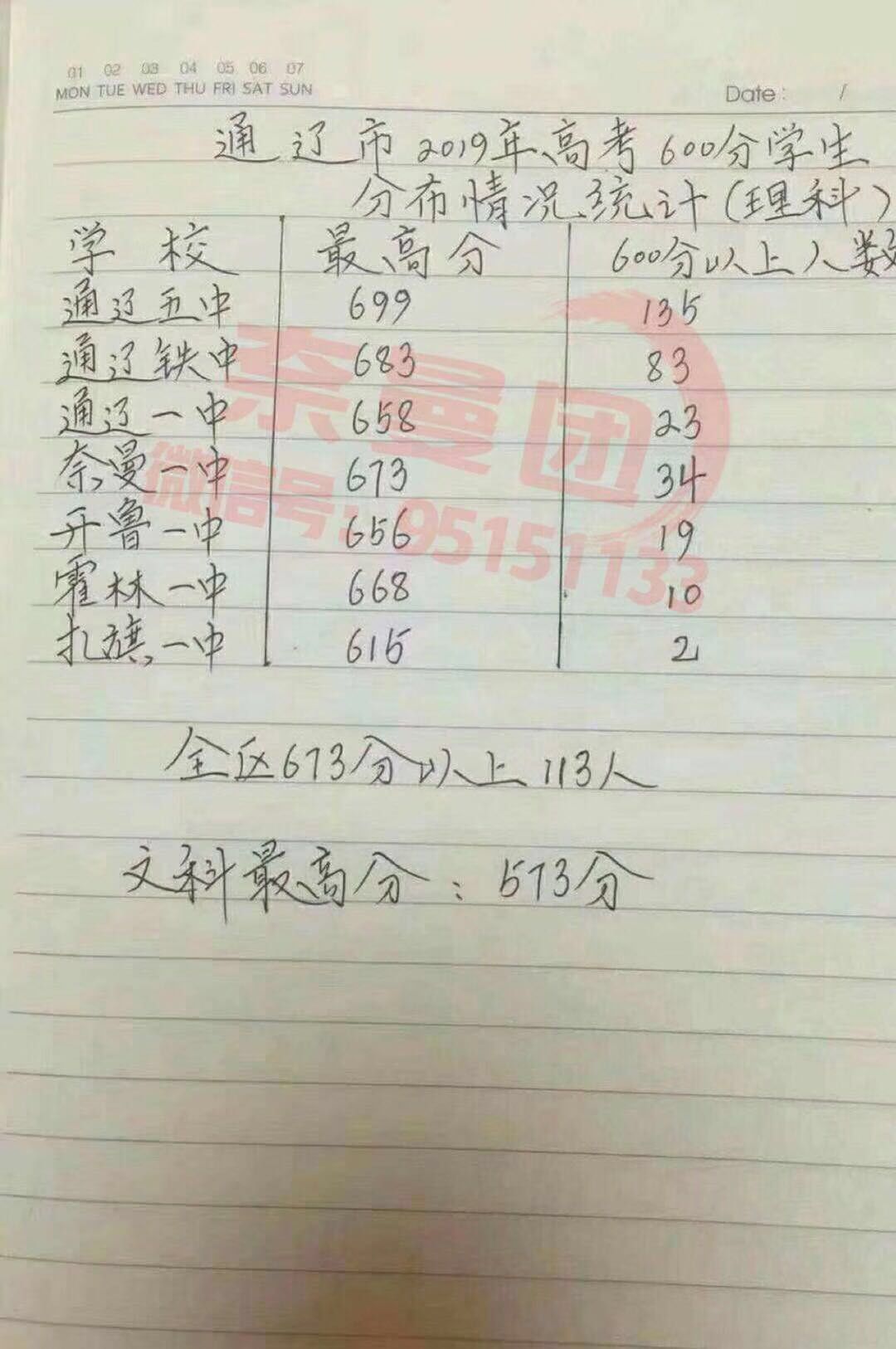 2019奈曼一中高考分数已出炉(附内蒙古2019年高考分数线出炉!