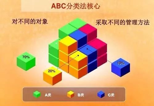 还在为仓库杂乱无章头疼?abc库存分类法get!_盘点
