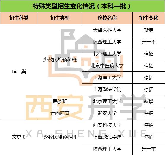 6月24日12:00—27日12:00,在这一阶段,填报提前批,单设本科批次,本科