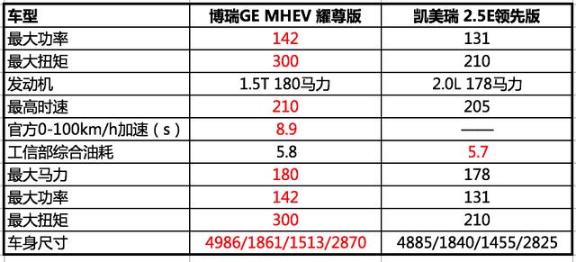 油耗低配置高18万选b级车吉利博瑞ge了解一下