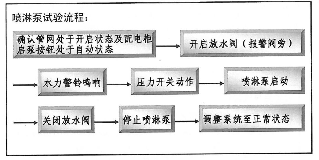 消防水泵房標準化管理規程