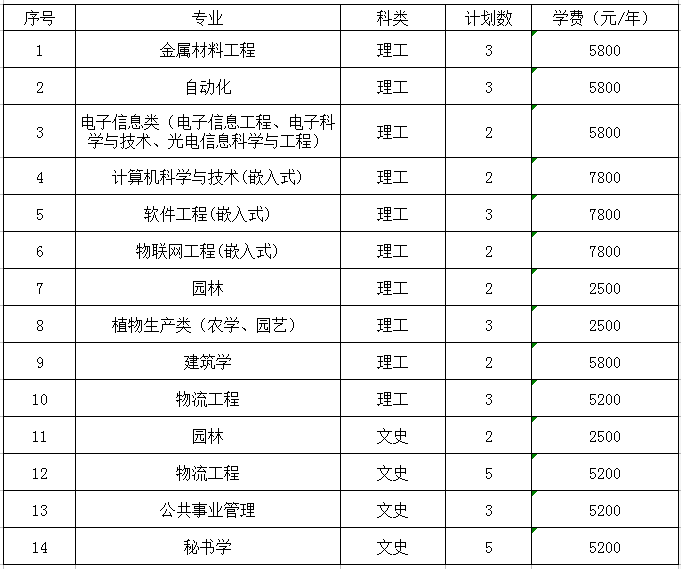 淮阴工学院专业(公办二本大学最低分)