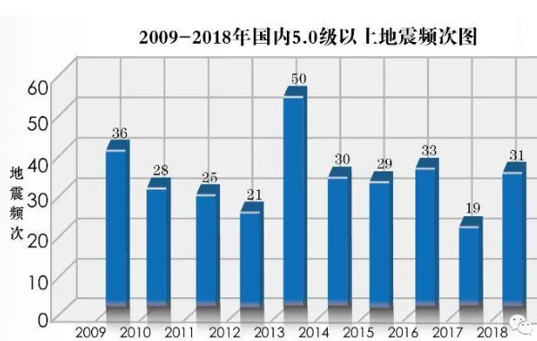 据统计,近十年来国内5.0级以上地震次数每年都不少.