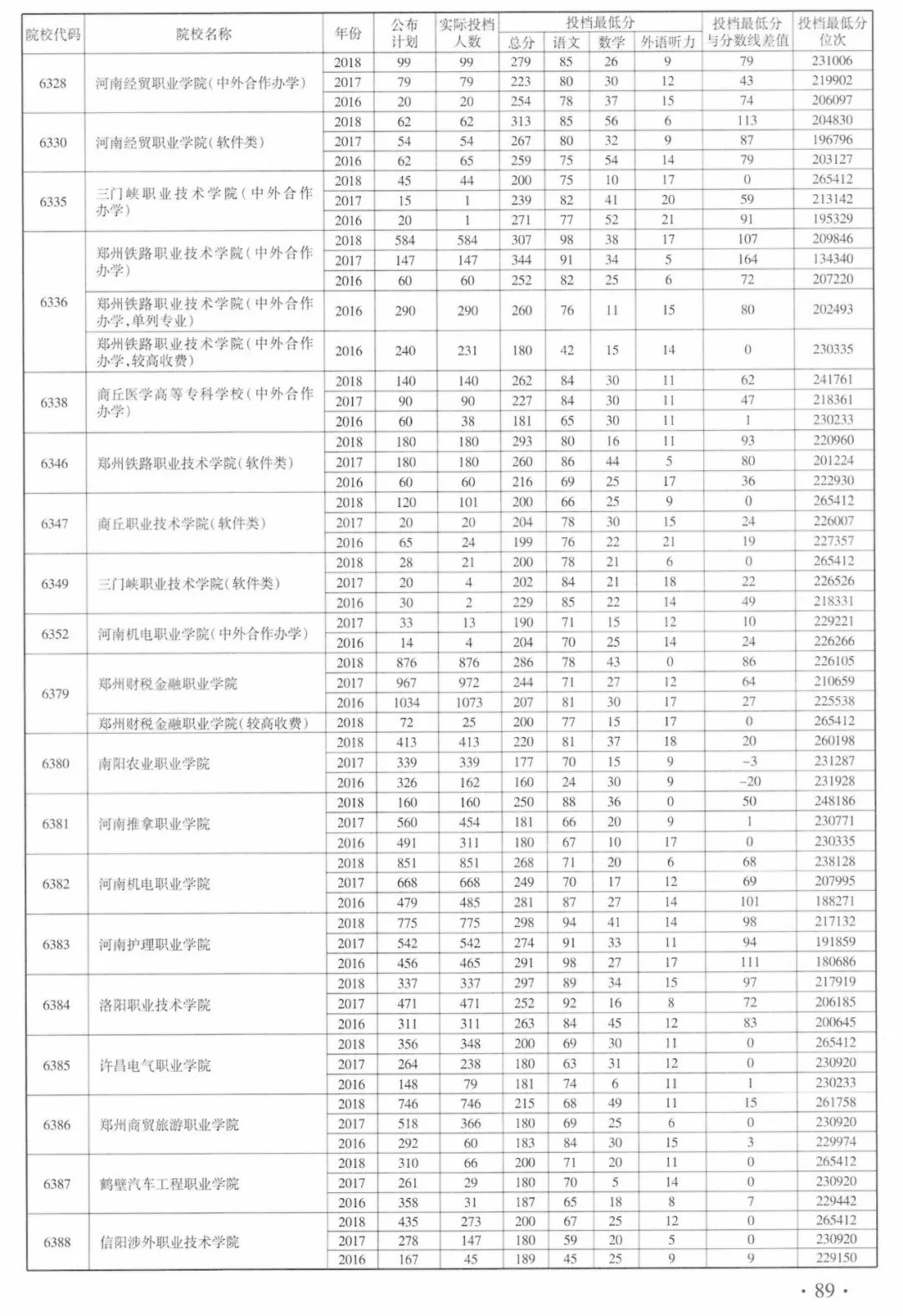 近3年本科一批二批高职高专批文理院校在豫招生投档最低分来啦