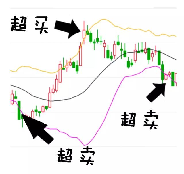 買股票前為什麼堅決要看boll指標字字精華簡單易懂