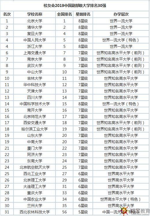 2019中國副部級大學排名這些頂尖大學的實力誰最強