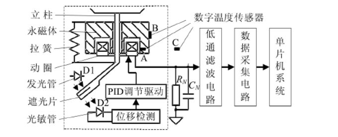 电子天平利用电磁力平衡原理实现称重,工作原理如下图所示