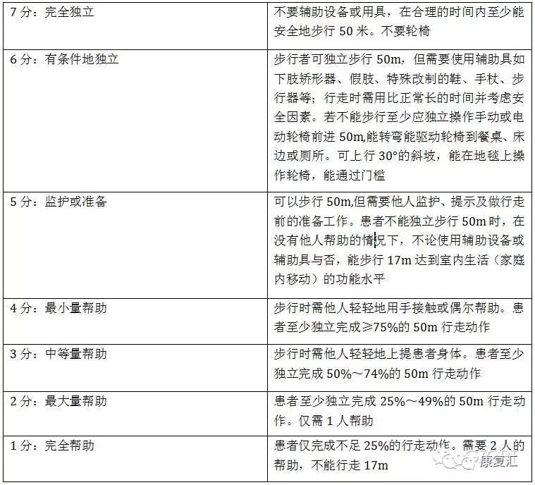 脑卒中患者的运动功能评定超全总结内含评定表格及标准
