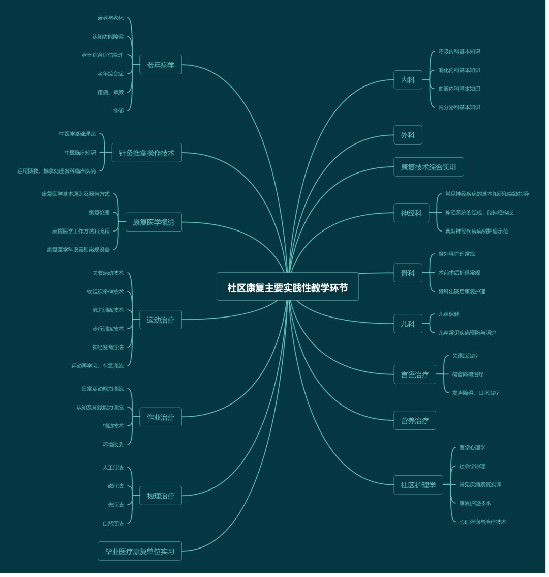专业解析社区康复