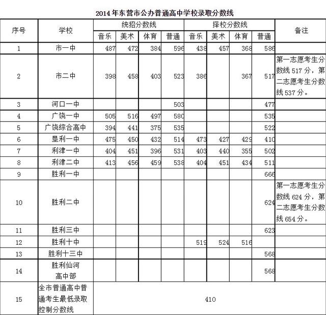 权威发布东营中考录取分数线数据汇总20142018年