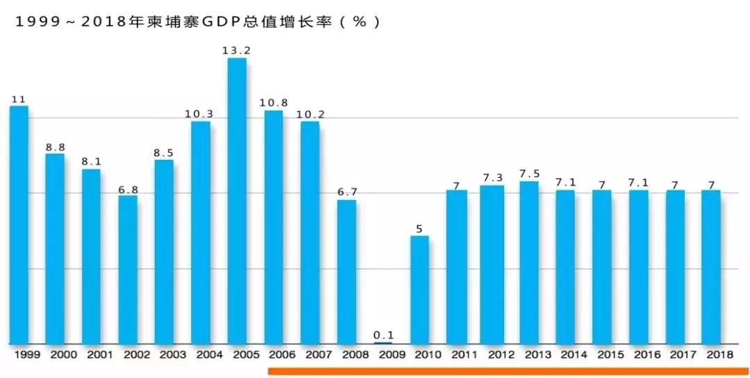 近8年gdp的平均增速超过了7%,这对于柬埔寨来讲是一个了不