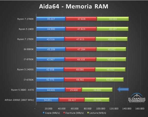 锐龙5 3600性能偷跑：竟然逼近酷睿i9-9900K