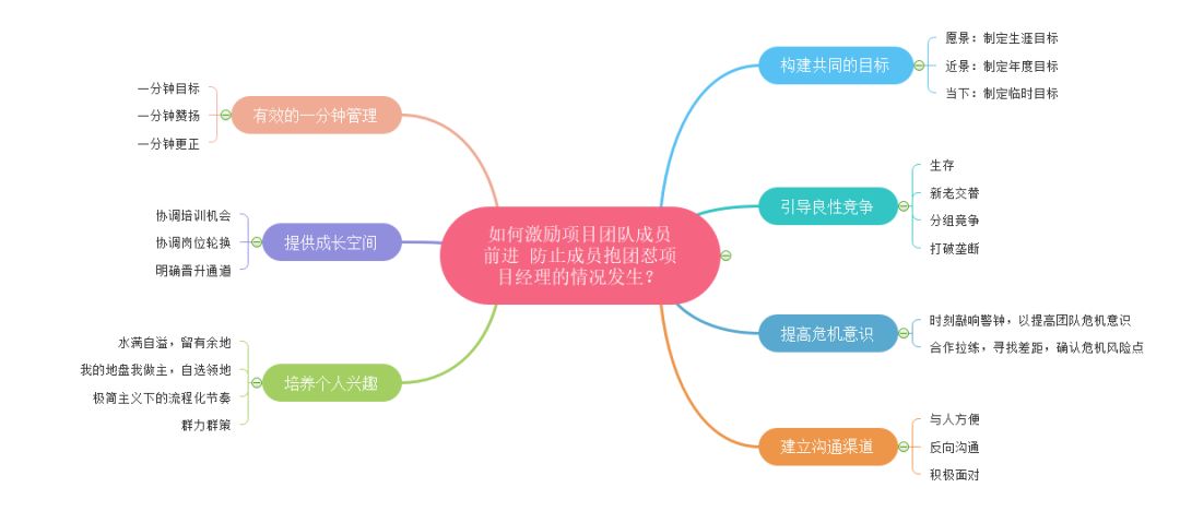 这是百人社讨论的其中一期团队建设的思维导图