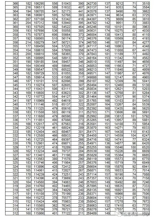 山东省2019年高考录取控制分数线出炉文科503理科443