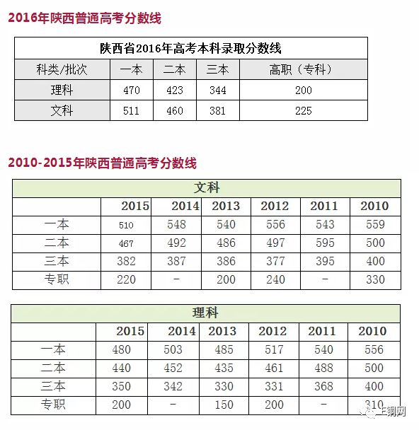 请接着看:历年陕西省普通高考本科录取分数线▼2018年陕西普通